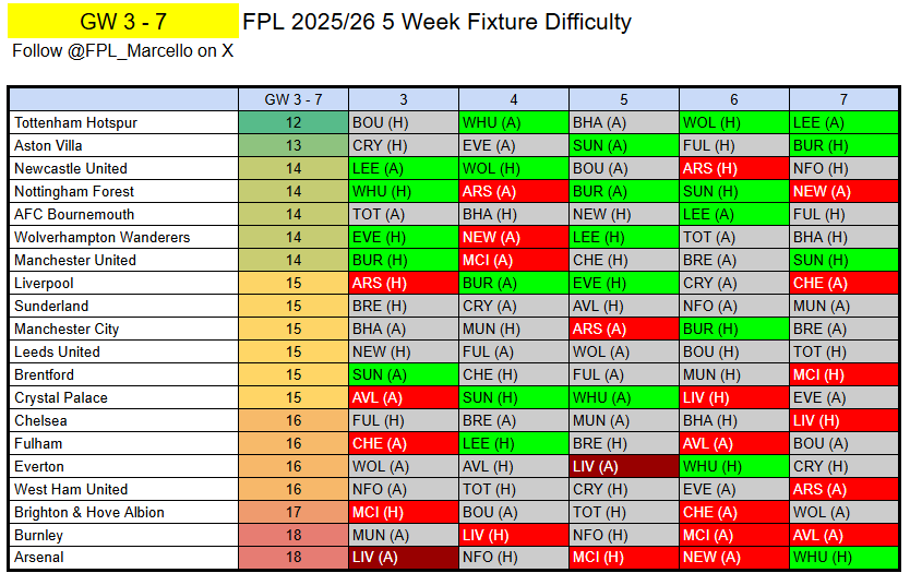FPL_Marcello's tweet photo. ⭐️FPL 2025/26 - FDR CHARTS⭐️

Here you will find every single 5 week fixture difficulty ranking chart for the whole season!🤯

🔖Save this - you just might need it!😉

Let's start:
GW 1-5
GW 2-6
GW 3-7
GW 4-8

Delighted to reach 1.4k followers!
Thank you all for the support! ❤️ https://t.co/cpTrWO4Eya