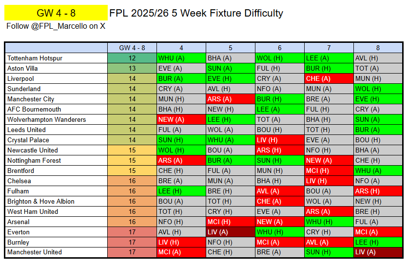 FPL_Marcello's tweet photo. ⭐️FPL 2025/26 - FDR CHARTS⭐️

Here you will find every single 5 week fixture difficulty ranking chart for the whole season!🤯

🔖Save this - you just might need it!😉

Let's start:
GW 1-5
GW 2-6
GW 3-7
GW 4-8

Delighted to reach 1.4k followers!
Thank you all for the support! ❤️ https://t.co/cpTrWO4Eya