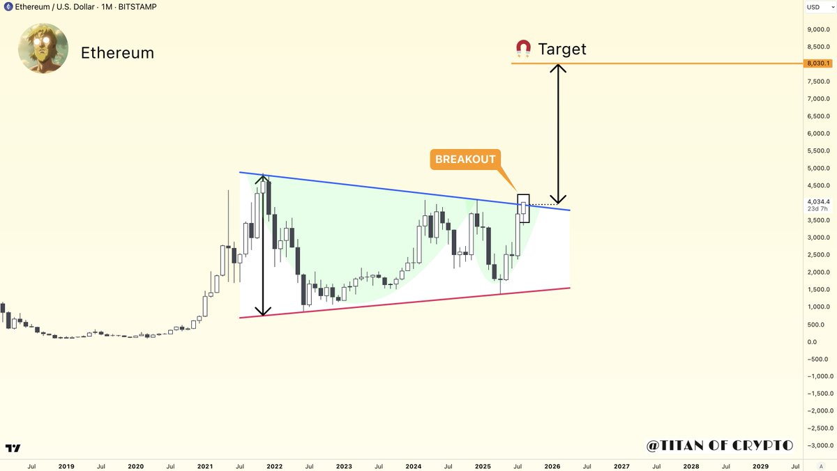 #Ethereum finally breaking out from a massive symmetrical triangle 📈

🎯 Target: $8,000