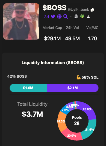 THA_Cat_Bot's tweet photo. Good liquidity support for $BOSS 

The top 100 holders own 36.93% of the total supply. 
Among them:
💪 0 Sell Holders: 37, holding: 12.83% 
💎 Diamond Hands Holders: 46, holding: 18.40%

More analytics at: https://t.co/6pzCrycJxy https://t.co/IG3HUPDDzC