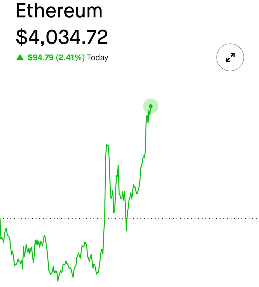 Hello $4k ETH good to see you again 🫂