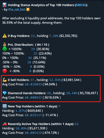 THA_Cat_Bot's tweet photo. Good liquidity support for $BOSS 

The top 100 holders own 36.93% of the total supply. 
Among them:
💪 0 Sell Holders: 37, holding: 12.83% 
💎 Diamond Hands Holders: 46, holding: 18.40%

More analytics at: https://t.co/6pzCrycJxy https://t.co/IG3HUPDDzC