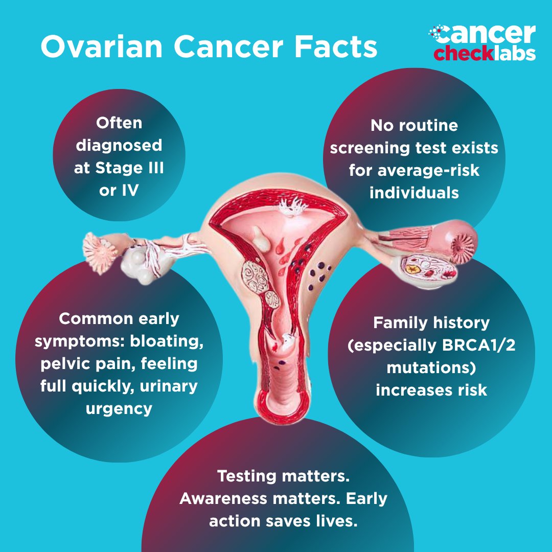 Ovarian Cancer Is Rising in Younger Women

While overall ovarian cancer rates are declining in women over 40, a new trend is raising concern:

Rates are increasing in individuals under 40

source: National Library of Medicine

#CancerCheckLabs #OvarianCancer #CancerAwareness