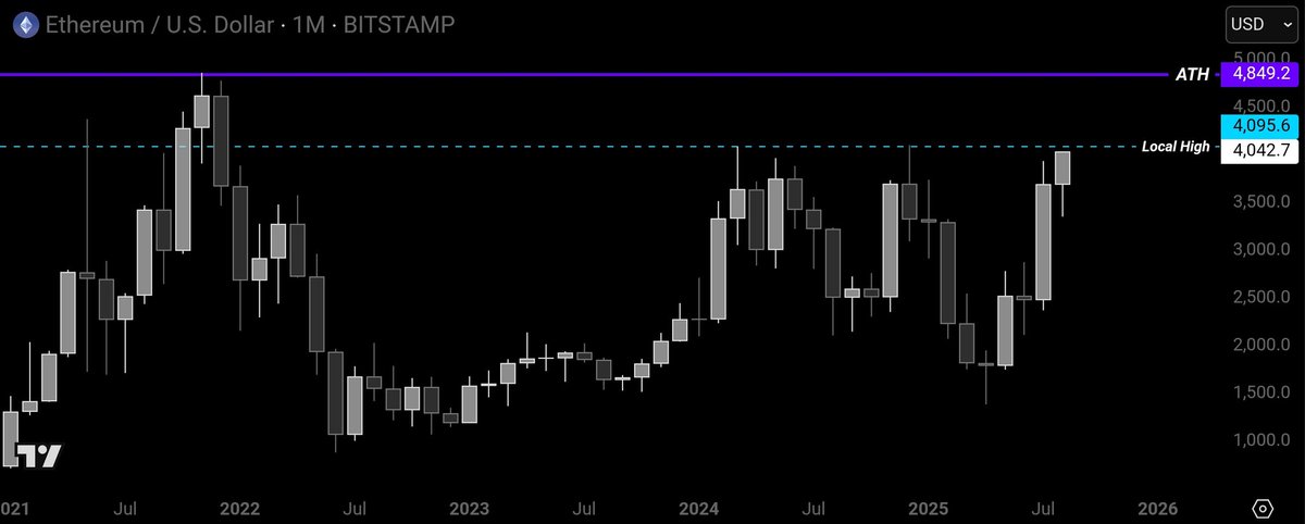 Ethereum looks like it wants to break its local high, which is only 20% away from its ATH..