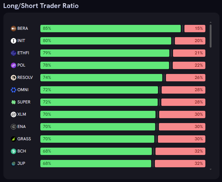 mtea1211's tweet photo. I’ve built strong positions in $BERA, $INIT, and $GRASS.

Why these tokens among hundreds?

Simple: @DefaiSensor shows they have the most bullish long/short ratios across the market — clear signs of strong momentum from smart money.

📡 Stay ahead with real on-chain sentiment. https://t.co/NicPmyArNu
