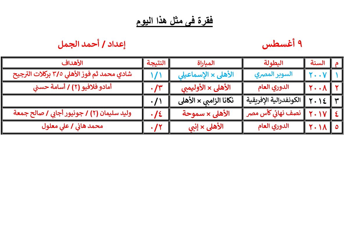 علي بركة الله يلتقي الأهلى مع فريق مودرن سبورت في إفتتاح بطولة الدوري العام  علي ستاد القاهرة... تعالوا نستعرض  تاريخ مواجهات الأهلي مع جميع فرق الدوري وتاريخ لقاءات الأهلي مع مودرن سبورت في الدوري العام  وفقرة حدث فى مثل هذا اليوم الموافق 9أغسطس. #الدوري_يا_اهلي
<a href="/DrAlaaSadek/">Dr.Alaa Sadek/د. علاء صادق</a>