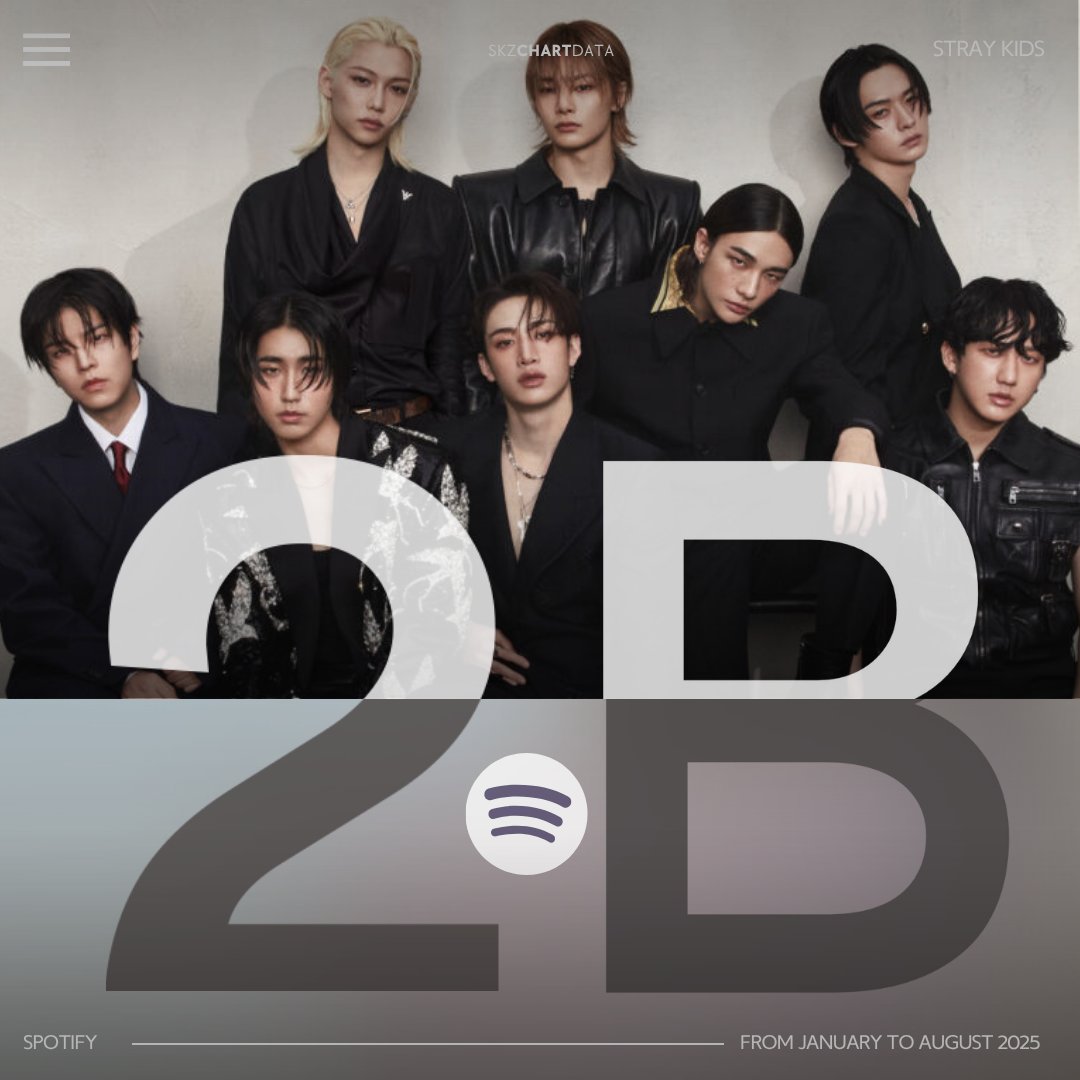 Stray Kids Chart Data (@skzchartdata) on Twitter photo #StrayKids has now surpassed 2,000,000,000 (2 billion) streams on Spotify in 2025!
They are the second K-pop group, the only 4th generation act, and the only JYPE artist to reach this milestone, doing so in 8 months and 7 days.
<a href="/Stray_Kids/">Stray Kids</a> #스트레이키즈 #StrayKids has now surpassed 2,000,000,000 (2 billion) streams on Spotify in 2025!
They are the second K-pop group, the only 4th generation act, and the only JYPE artist to reach this milestone, doing so in 8 months and 7 days.
<a href="/Stray_Kids/">Stray Kids</a> #스트레이키즈