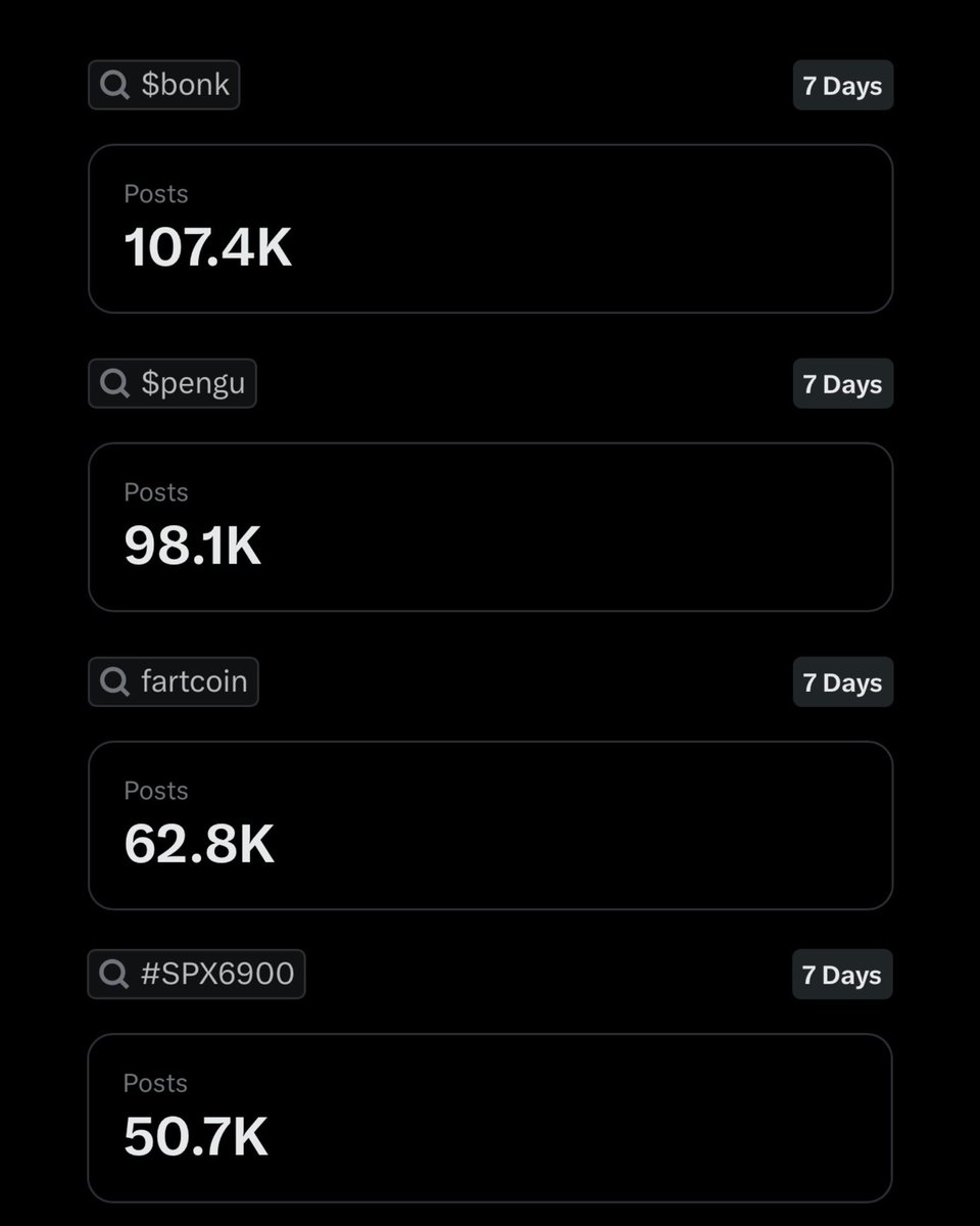 thesolanapost's tweet photo. 🚨 $TROLL (@troll_) tops X mindshare among memecoins over the past 7 days with 233k+ posts https://t.co/SfHSIUCyMW