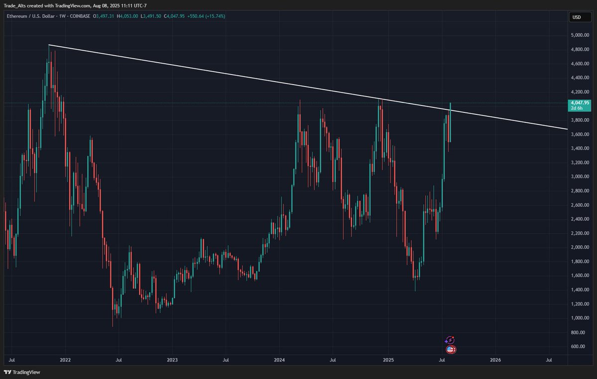 Full send incoming on $ETH?
