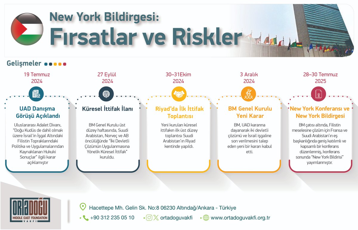 📢 “New York Bildirgesi”, Filistin meselesine dair en kapsamlı uluslararası belgelerden biri olarak sunuluyor. 
🔎Peki bu bildirge gerçekten çözüm mü getiriyor, yoksa yeni riskler mi barındırıyor?  
📍Araştırmacı hocalarımızın analizi yayında!
🖇️lnkd.in/eXYxDJeg