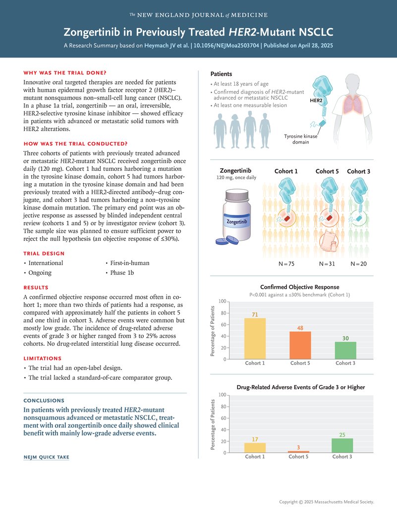 Zongertinib in Previously Treated HER2-Mutant NSCLC 

💥Now FDA-approved
 nejm.org/do/10.1056/NEJ…
