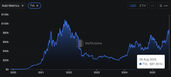 Ethereum TVL Chart showing a rise to $87.351 billion on August 9, 2025