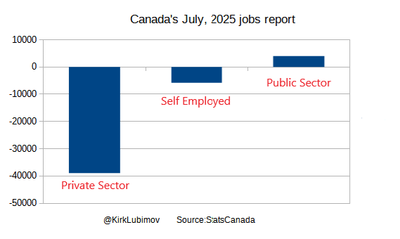 To understand how disastrous Canada's July jobs are, you need to understand how these numbers look.

The public sector is growing. Mark Carney's deficit spending is out of control.

And everything that pays for all of the above, like entrepreneurship &amp; and the private sector, is