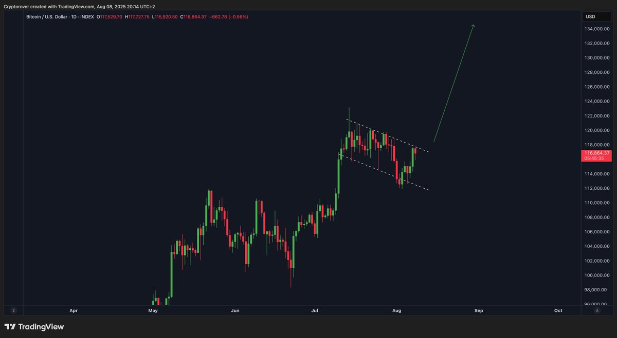 cryptorover's tweet image. $130,000 #BITCOIN IS NEXT 🚀