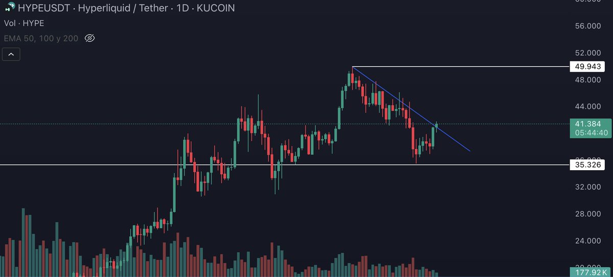 Keep it simple.

Just spot buy $HYPE and HODL.

Next leg up is loading 🚀