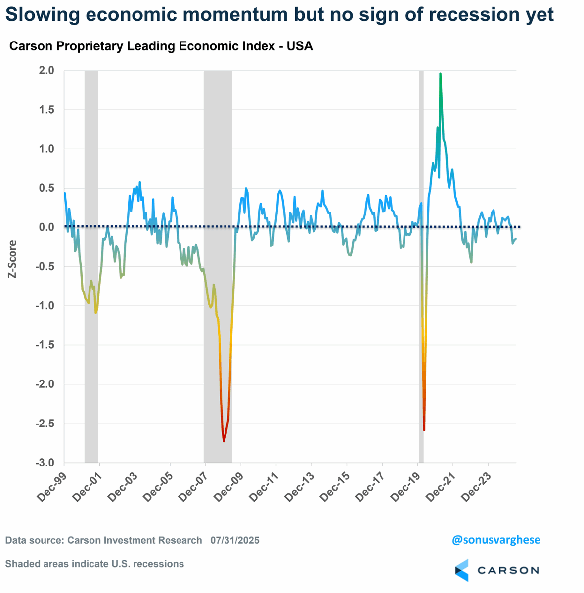 Ryan Detrick, CMT (@ryandetrick) on Twitter photo Our <a href="/CarsonResearch/">Carson Investment Research</a> Proprietary Leading Economic Index has correctly said for years there wouldn't be a recession, even as all the other LEIs did.
It still says no recession and could be trying to turn higher right here. Our <a href="/CarsonResearch/">Carson Investment Research</a> Proprietary Leading Economic Index has correctly said for years there wouldn't be a recession, even as all the other LEIs did.
It still says no recession and could be trying to turn higher right here.