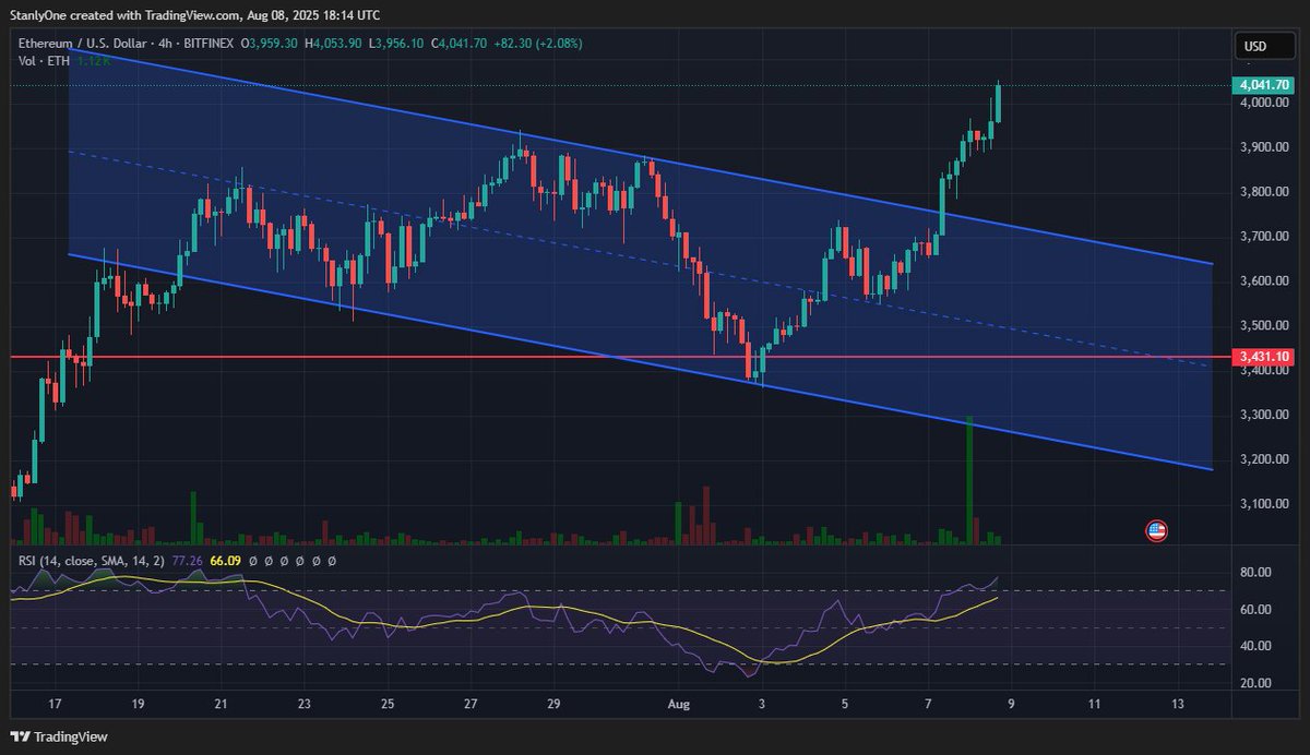 $ETH has broken out of the channel and is trying to breah the 4K area.
$BTC is still in it's channel