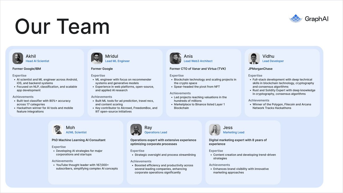 Cryptoaeon's tweet photo. There is a group of ex-Google engineers that are building the Google for onchain AI and it’s sitting under $10m mcap.

The original Google for humans allowed us to instantly access information on anything with a simple search.

Their Google for onchain AI solution does the same for AI agents and apps. They can instantly search for any data source - including real world financial data.

The ticker is $GAI and they do that by using their GraphRAG-powered AI data layer.

The Google of on-chain AI can be big if we really think about it. And the team behind $GAI has the background to deliver, with multiple ex-Google engineers joined by a former JPMorganChase dev who brings the big banking experience required for this type of operation.

Looks good here around $10m market cap. @GraphAIOfficial