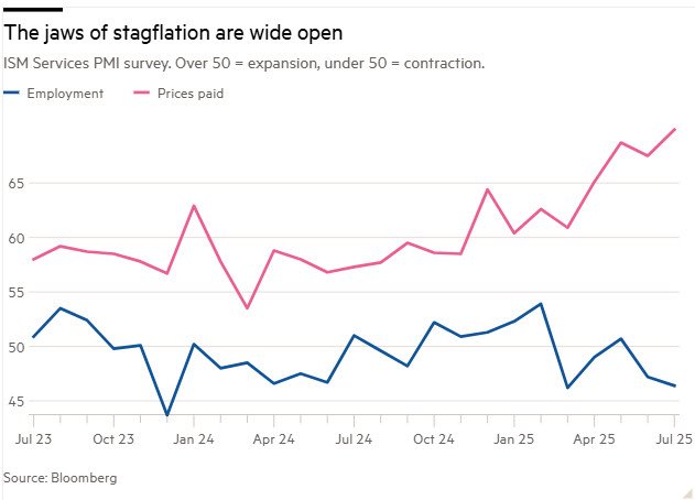 The jaws of stagflation are wide open, per Bloomberg: