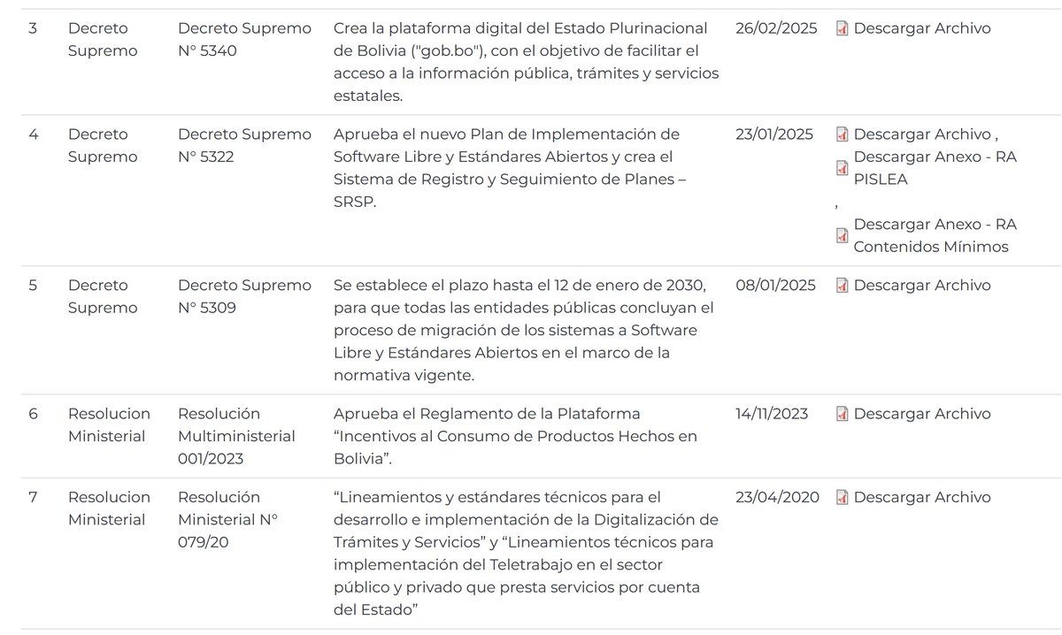 En cinco años, AGETIC prácticamente no ha generado políticas públicas para la digitalización del Estado - el rol principal para la cual fue creada. En resoluciones ministeriales hay un vacío de 2020 a 2023, y luego a 2025.