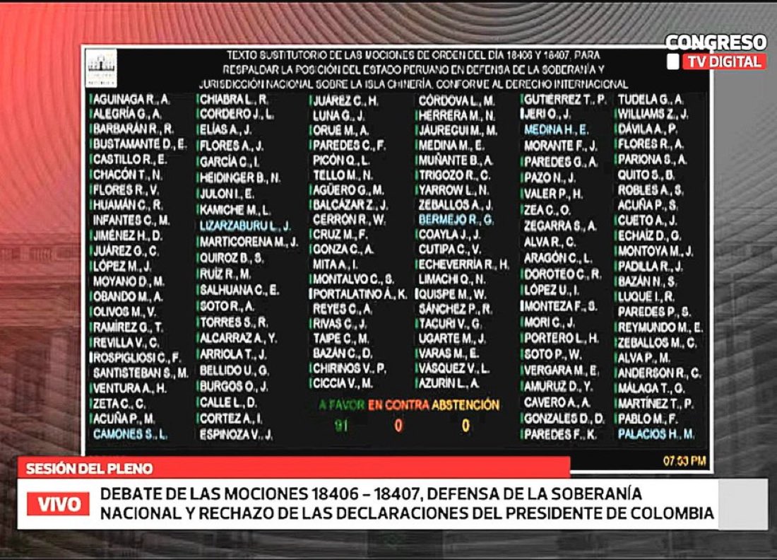 AlertaNews24's tweet photo. 🇵🇪🇨🇴 | TENSIÓN PERÚ-COLOMBIA: Congreso de Perú votó por unanimidad a favor de la defensa de la soberanía nacional y rechazó las declaraciones del presidente colombiano Petro. https://t.co/DZJRdM7ZEP