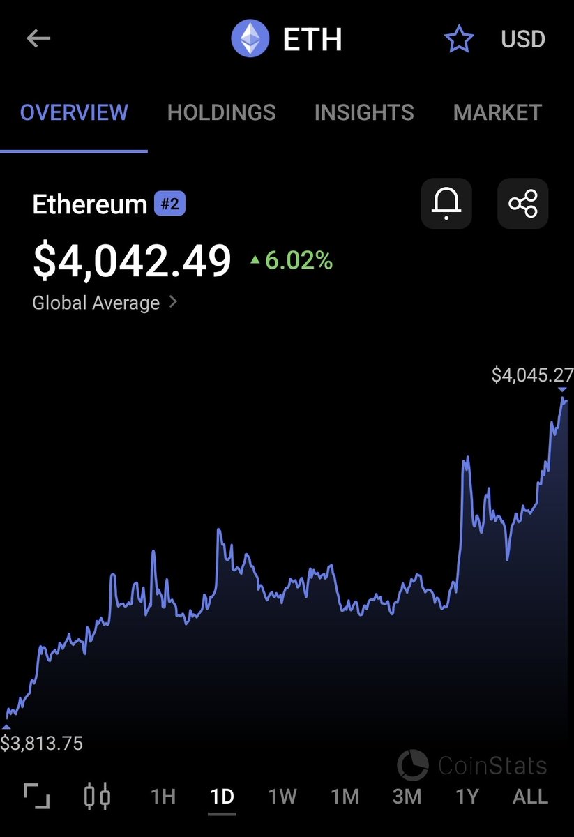 Ethereum is 4,000 dollars

$eth