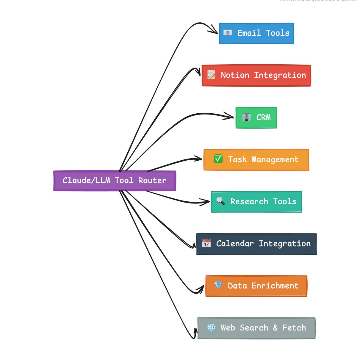 ttunguz's tweet image. GPT-5 launched yesterday. 94.6% on AIME 2025. 74.9% on SWE-bench.

As we approach the upper bounds of these benchmarks, they die.

What makes GPT-5 and the next generation of models revolutionary isn’t their knowledge. It’s knowing how to act. For GPT-5 this happens at two…