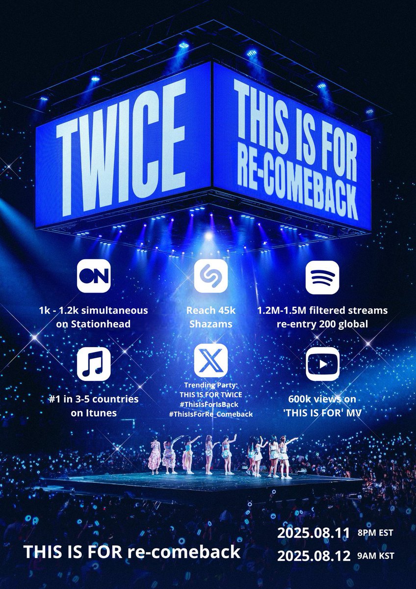 misamostreams's tweet photo. HEY ONCES 🗣️

💙 A RE-COMEBACK has been planned for THIS IS FOR on MONDAY, to INCREASE the streams, re-enter the GLOBAL, please SPREAD and PARTICIPATE, let's support TWICE! 

WAIT FOR MORE DETAILS LATER🎯

🗓️ 12/08 9AM KST - 11/08 8PM EST

#ThisIsForRe_comeback https://t.co/O8C90rL2nE