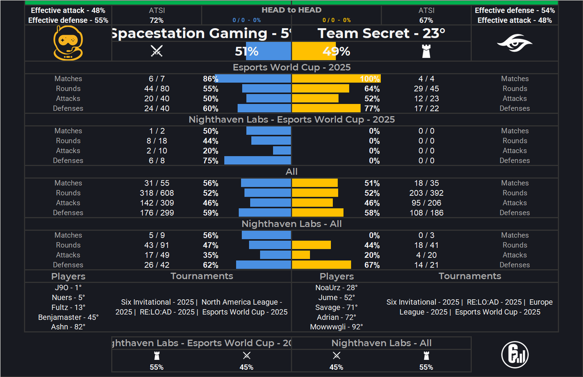 SiegeLabStats's tweet image. Spacestation Gaming (51%) vs Team Secret (49%)
Esports World Cup - 2025
Nighthaven Labs

Analytical Verdict
This semi-final is a premier clash of momentum, pitting two teams operating at the absolute peak of their current capabilities against the backdrop of conflicting…