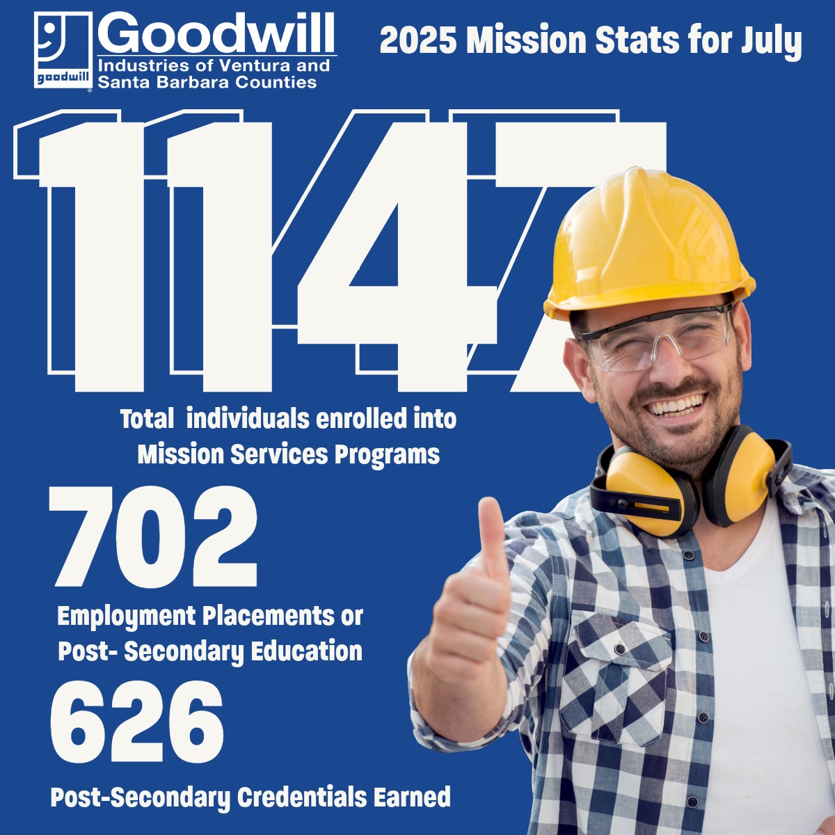 📊 Take a look at the impact so far!
Our 2025 Mission Services stats (through July 31) show the real difference Goodwill is making in our community.
#GoodwillImpact #MissionServices #CommunitySupport
