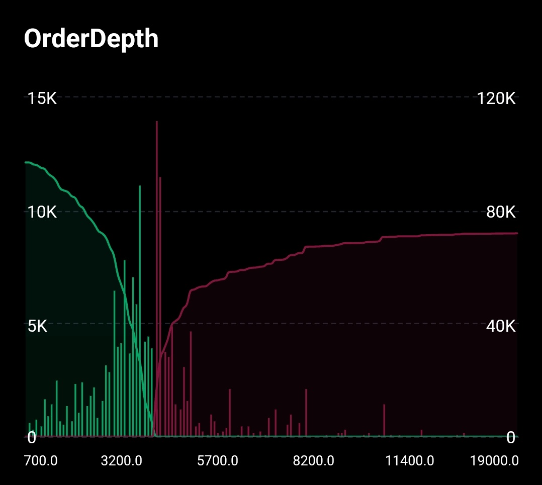 #Ethereum handel aktuell gegen eine starke Sell-Wall, wird allerdings auch von einer enormen Buy-Wall gestützt.

Kommt der Kurs nachhaltig über die 4k-Niveaus, ist der Weg bis 10k frei - und darüber hinaus.

🚀🚀🚀