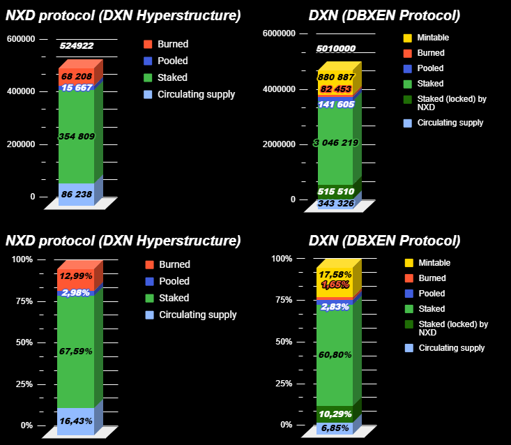 $NXD is not just another token.
It’s a burning, compounding ETH machine built on top of $DXN.
Supply keeps shrinking. Yield keeps growing.
One day, 1 staked $NXD could earn more ETH than $DXN itself.
Are you early… or will you read this in 2026 wishing you were?

#Ethereum