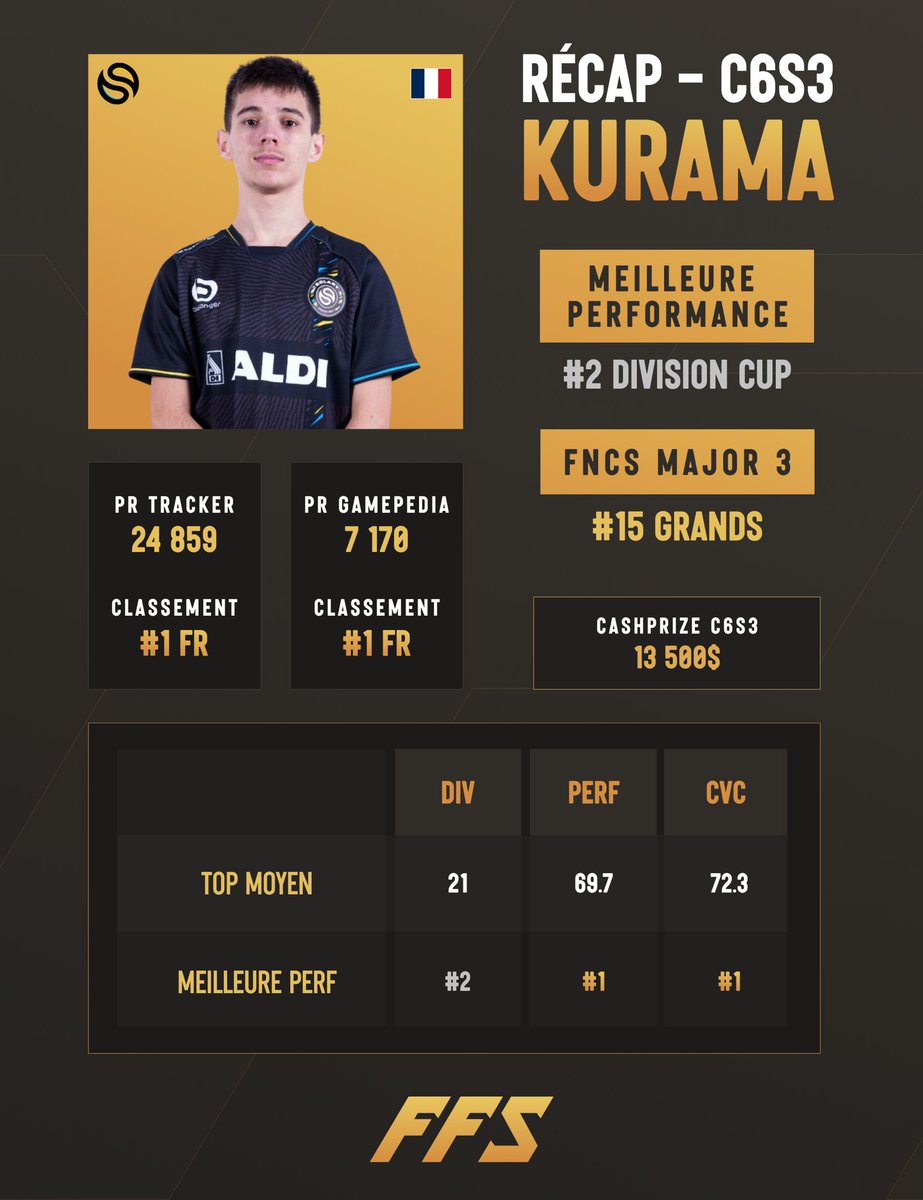 🎊 WRAPPED FRANCOPHONE C6S3 - TOP 1 🎊

🏅 Le PALMARÈS IMPRESSIONNANT DU MVP FRANÇAIS de cette saison : KURAMA ! 🇫🇷🐐

🏆 x1 VAINQUEUR en PERF CUP
🏆 x1 VAINQUEUR en CONSOLE CUP
🥈 TOP 2 en DIV CUP
🎮 TOP 4 PLAYSTATION CUP
🇺🇸 FINALE d’une DIV CUP NAC
🇫🇷 MEILLEUR TRIO FR EN GRANDS
