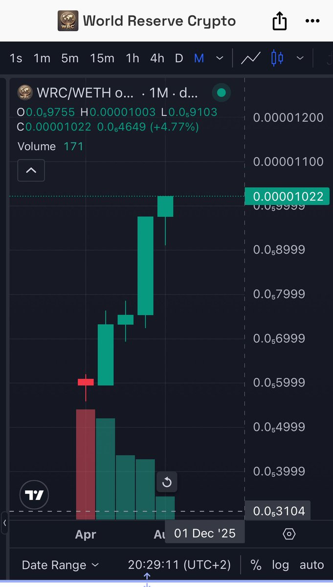 The value of World Reserve Crypto is soaring! It has just surpassed the psychological barrier of $0.0000100. The token’s creator is being proven right — those who invest now could see a substantial capital growth in just four years.

#WRC #Metamask #GeckoTerminal #Binance