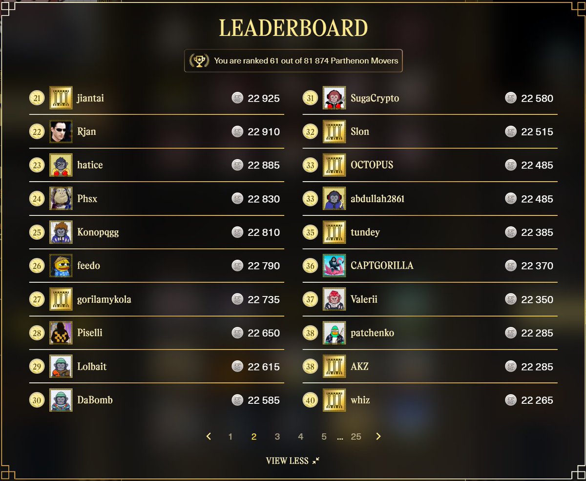 I keep moving!
34th place 🤫