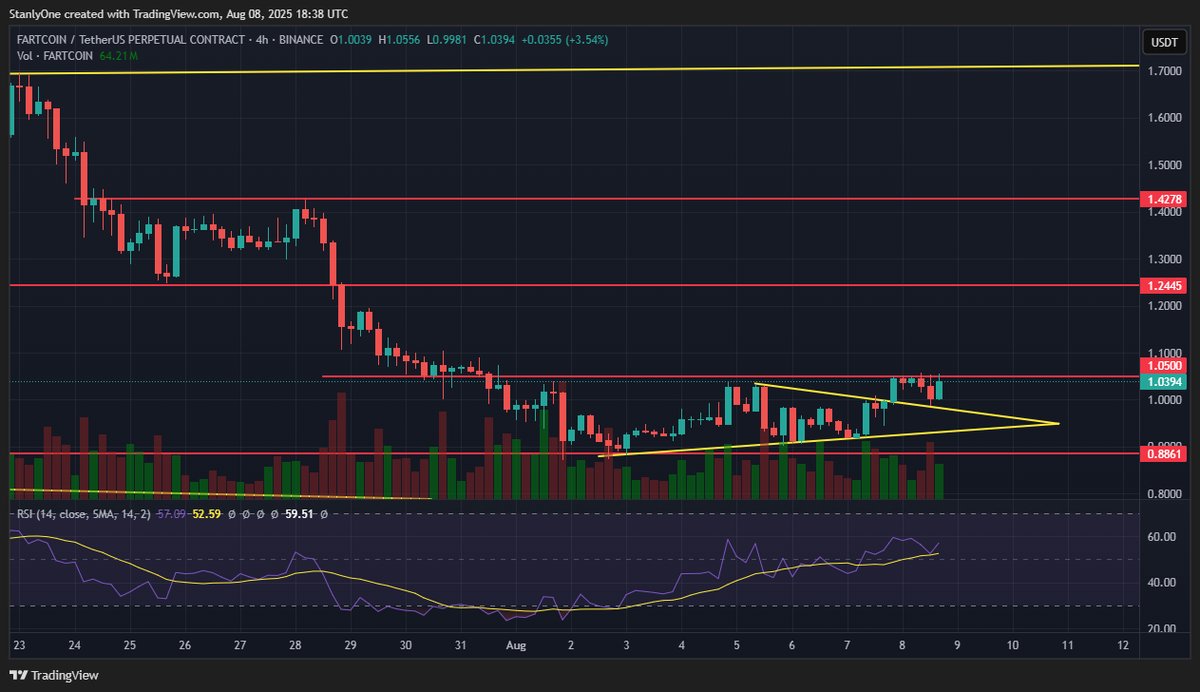 $SOL has broken the yellow resistance line. If it can hold/go up, $Fartcoin will probably follow 
#fartcoin #sol