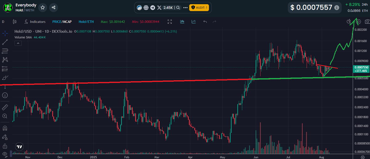 Did you know?

$HOLD has existed nearly 2 years and this is the FIRST time ever its had a macro resistance break...

Support held like a champ, price bounced, and is now about to smash this wedge @ .0008 and send back to .0015+ then really send! <a href="/everybodyholdX/">EVERYBODY $HOLD CTO 💰💹</a>