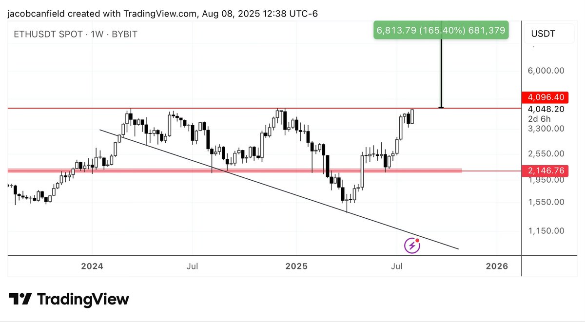 Hi Ethereum, it’s my pleasure to  introduce you to the right angle descending broadening wedge. 

Target: $11,000