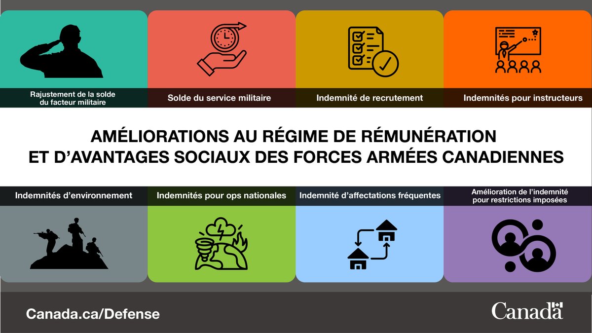 D’importantes améliorations sont apportées à la rémunération et aux avantages sociaux des membres des FAC. Pour obtenir plus de renseignements : canada.ca/fr/ministere-d… 1/9