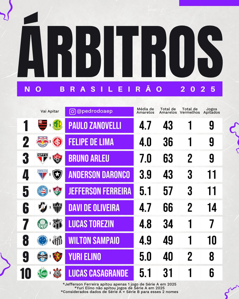 Pedro | Apostas e Palpites (@apalpites) on Twitter photo TABELÃO DOS ÁRBITROS
Me segue no <a href="/APalpites/">Pedro | Apostas e Palpites</a> para receber conteúdos como esse todos os dias.
🆓 Compartilho tudo por aqui de forma 100% gratuita.
É só seguir meu perfil pra não perder nada. TABELÃO DOS ÁRBITROS
Me segue no <a href="/APalpites/">Pedro | Apostas e Palpites</a> para receber conteúdos como esse todos os dias.
🆓 Compartilho tudo por aqui de forma 100% gratuita.
É só seguir meu perfil pra não perder nada.
