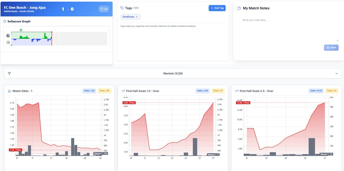 rt4trader's tweet image. They score, they push, but volume comes when the away side starts to play. Laying opportunities do not last long. If it stays the same till HT you lose a few ticks if you get the hell out.