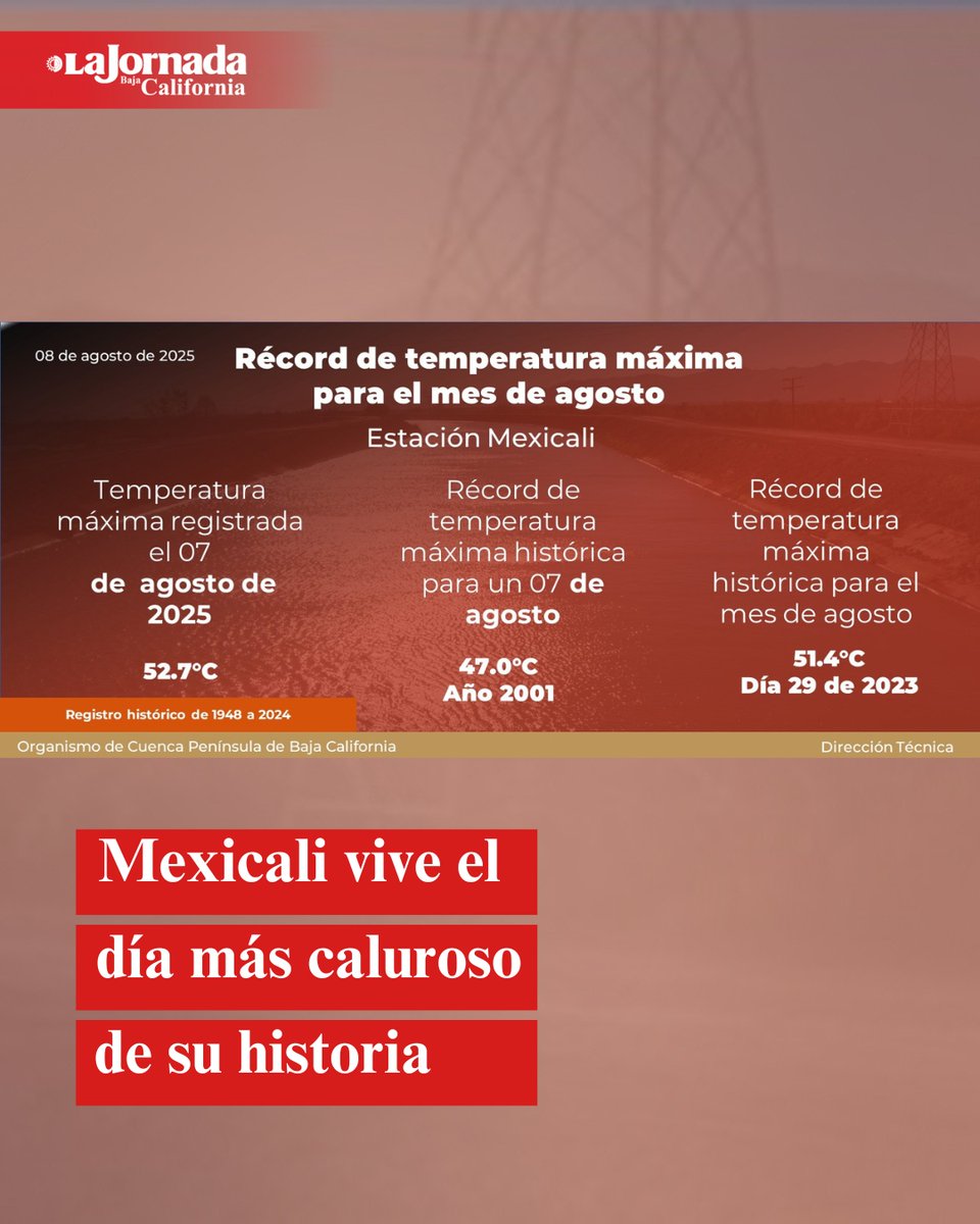LaJornadaBC's tweet photo. MEXICALI VIVE EL DÍA MÁS CALUROSO DE SU HISTORIA: 52.7 °C 🌡️

Según datos históricos de la Conagua y el Servicio Meteorológico Nacional, la temperatura más alta oficial en Mexicali había sido de 52.0 °C (28 de julio de 1995). Sin embargo, el 8 de julio de 2024 se registraron 52.4 °C, rompiendo ese máximo desde el inicio de los registros (1948)

#LaJornadaBC #NoticiasDeMexicali 

¿Cómo viviste el día más caluroso de #Mexicali? ☀️

Más información en comentarios 👇