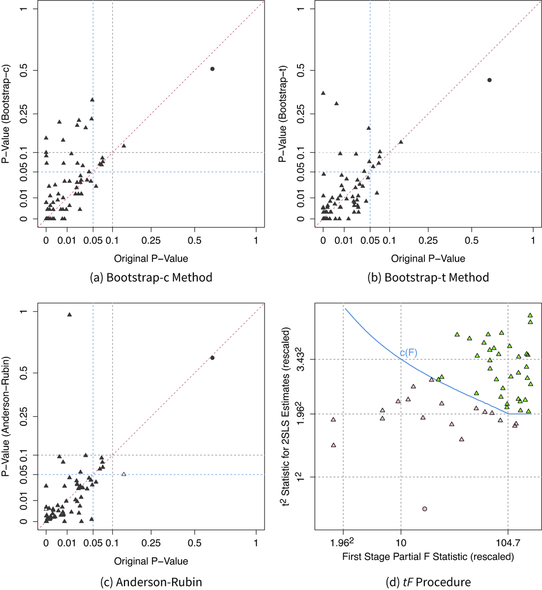 Political Analysis (@polanalysis) on Twitter photo We are pleased to announce the 2025 Editors’ Choice Award for the paper “How Much Should We Trust Instrumental Variable Estimates in Political Science? Practical Advice Based on 67 Replicated Studies” by <a href="/Apoorva__Lal/">apoorva.lal</a>, <a href="/lockhartm/">Mackenzie Lockhart</a>, <a href="/xuyiqing/">Yiqing Xu</a>, and <a href="/zu_gary/">Gary ziwen_Zu</a>. We are pleased to announce the 2025 Editors’ Choice Award for the paper “How Much Should We Trust Instrumental Variable Estimates in Political Science? Practical Advice Based on 67 Replicated Studies” by <a href="/Apoorva__Lal/">apoorva.lal</a>, <a href="/lockhartm/">Mackenzie Lockhart</a>, <a href="/xuyiqing/">Yiqing Xu</a>, and <a href="/zu_gary/">Gary ziwen_Zu</a>.