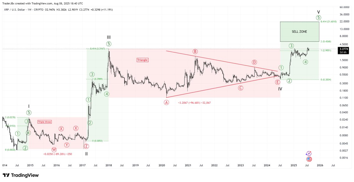 TraderJBx's tweet image. $XRP

Spotted an impulse from July 4, 2024, to July 17, 2024, that never got invalidated, so it might have been Primary wave ① of this Cycle wave V.

Imo, it’s not a wild idea: Primary waves’ lengths would be pretty similar and Primary wave ③ would extend longer than Primary…