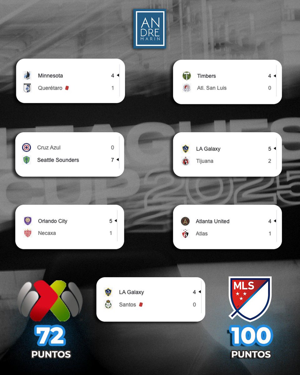 ¡Dominio de la MLS!

La MLS dominó los duelos directos vs la LigaMX en la fase de grupos, amigos:

- victorias MLS: 23 
- empates: 16
- victorias LigaMX: 15 

Los equipos de la MLS sumaron 100 puntos en la primera fase, mientras que los mexicanos apenas llegaron a 72.

Además, la
