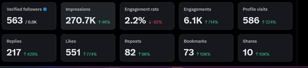 gm!

MONETIZATION MISSION ACTIVATED✅

3 days &amp; 270k Impressions not bad.