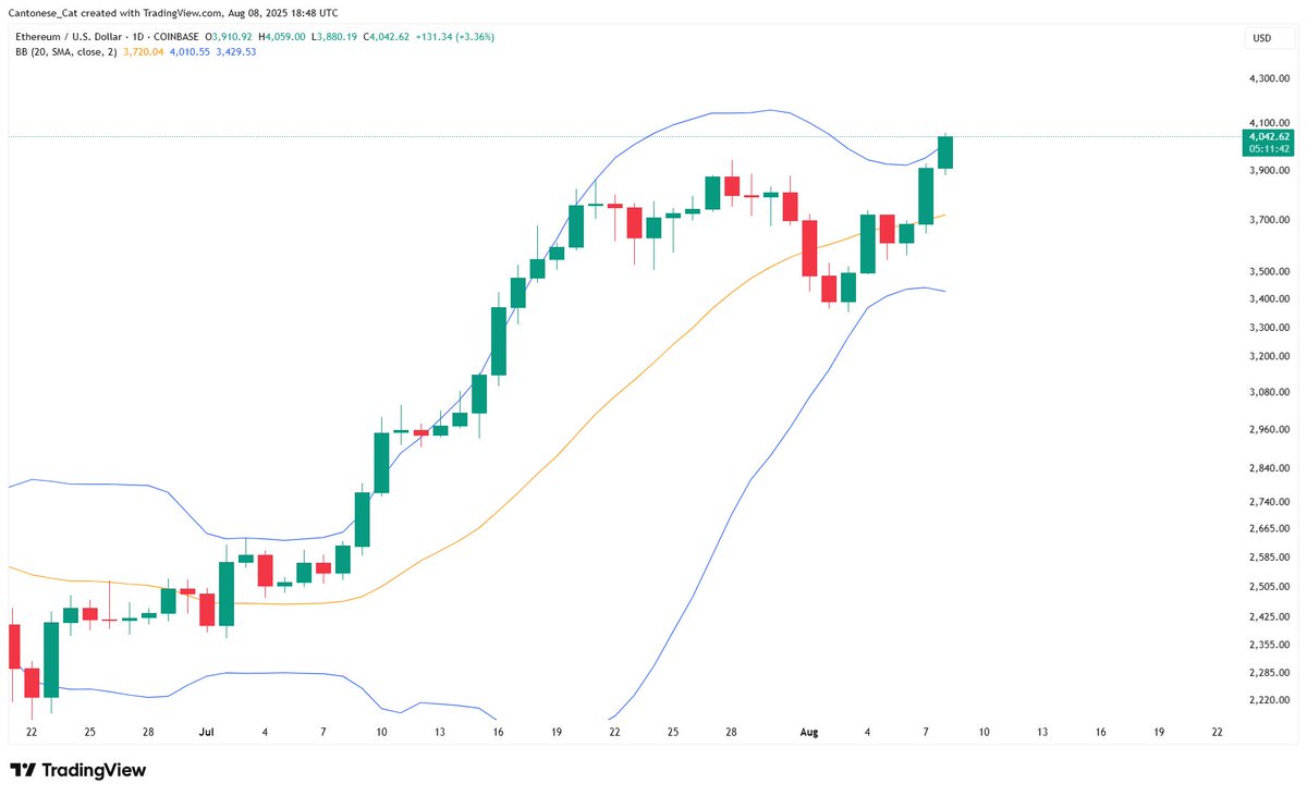 Looks like we're getting that #Ethereum daily Bollinger band expansion