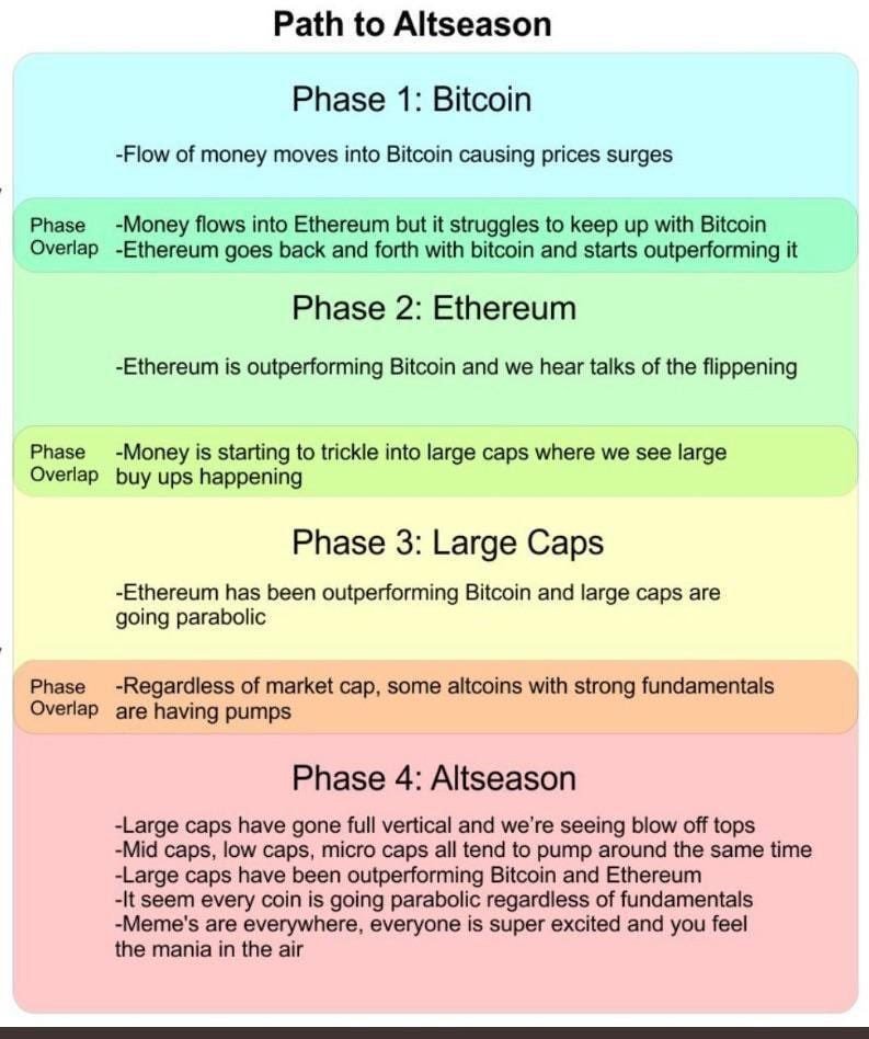 This is ETH season 

Next is Altseason

Patience.