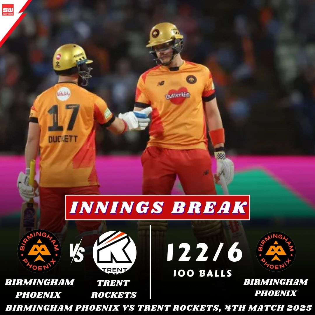 mysportswiz's tweet photo. INNINGS BREAK
Birmingham Phoenix post 122/6 in 100 balls against Trent Rockets in the 4th Match of The Hundred 2025!
https://t.co/7Wm3X0Tlrs
#Carrington #Garnacho #AsiaCup2025 #WillStill #Cameron #AlNassr #Onana #Donnarumma #Morata #WinGT30 #TheHundred #BPHvTRW #ZIM #IREvPAK https://t.co/cLS30t6x0I