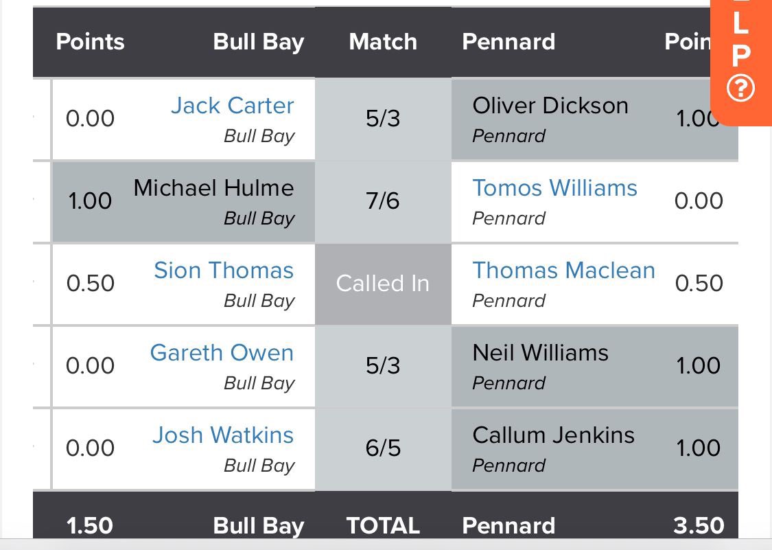 Bull Bay Golf Club (@bullbaygolfclub) on Twitter photo **Diweddariad / update**
<a href="/wales_golf/">Wales Golf | Golff Cymru</a> Mens Championship <a href="/PandKGC/">Pyle & Kenfig GC</a>
<a href="/bullbaygolfclub/">Bull Bay Golf Club</a> lost against <a href="/PennardGolfClub/">Pennard Golf Club</a>
Best of luck to them in the next round.
Diolch pawb ⛳️⛳️🏴 #nextyear **Diweddariad / update**
<a href="/wales_golf/">Wales Golf | Golff Cymru</a> Mens Championship <a href="/PandKGC/">Pyle & Kenfig GC</a>
<a href="/bullbaygolfclub/">Bull Bay Golf Club</a> lost against <a href="/PennardGolfClub/">Pennard Golf Club</a>
Best of luck to them in the next round.
Diolch pawb ⛳️⛳️🏴 #nextyear